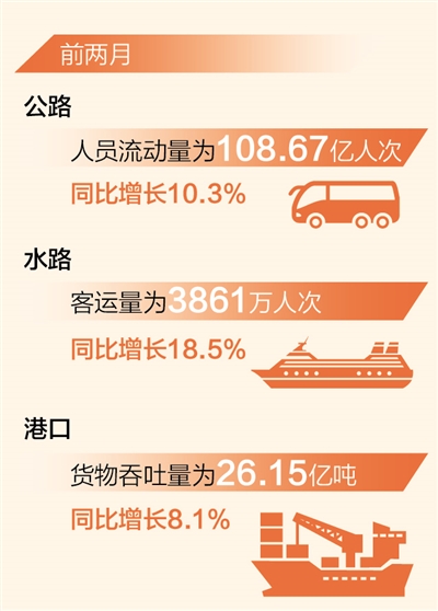 恒耀：前两月交通运输业多项指标实现正增长（新数据 新看点）