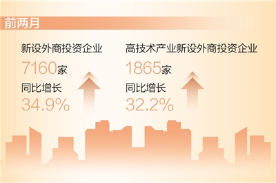 恒耀官方：前两月新设外商投资企业同比增长34.9%（新数据 新看点）