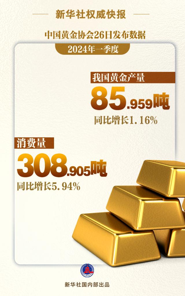 万事测速：一季度我国黄金产量、消费量同比双增长